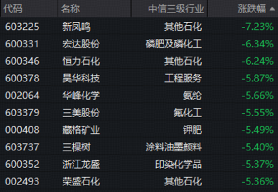 细分行业重挫，化工板块深度回调！估值仍处低位，机构高呼板块或进入击球区！