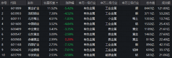 发生了什么？有色ETF跳空下跌！华宝基金火线解读：情绪超跌成分明显，宏观扰动落地后或迎新阶段！