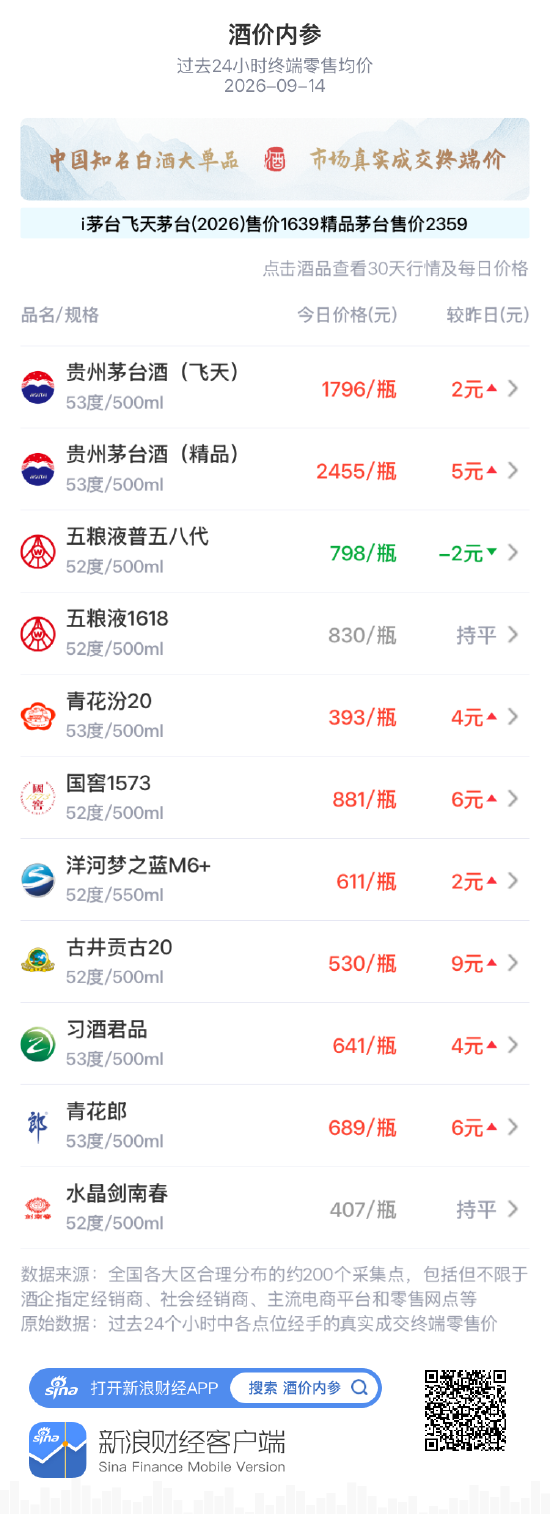 五粮液普五八代降2元 跌破800元整数关口