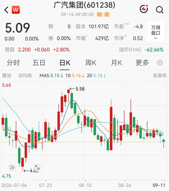 广汽集团因重要事项未公告	，今天全天停牌