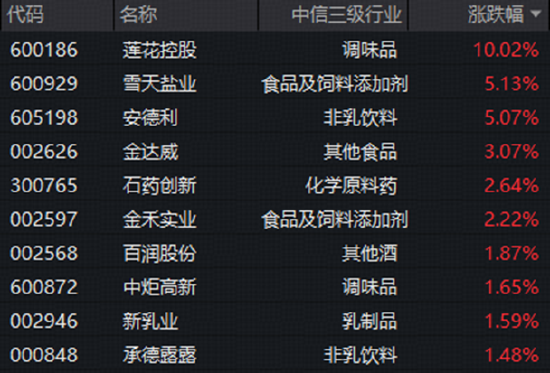 白酒龙头推进低度化布局，吃喝板块逆市拉升！板块估值仍处历史低位	，机构高呼看好行业底部反弹趋势