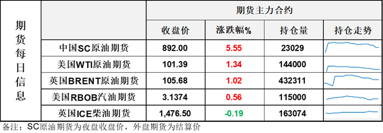油价收长上影线，资金高位追涨谨慎	，SC刷新历史性高价，警惕高位风险