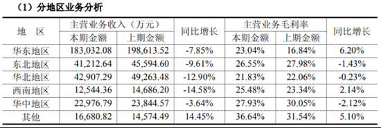 润达医疗150万罚单敲响合规警钟，逾43亿应收账悬顶