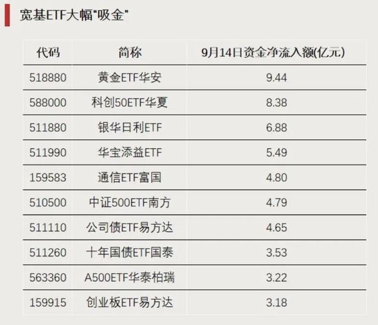 资金加仓	，涌入这些方向