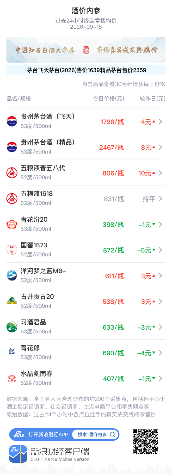 国窖1573下跌5元 二连阴价盘创近30天最低