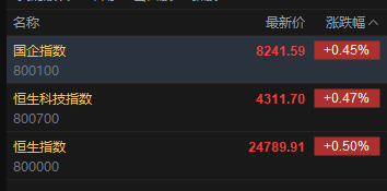 快讯：恒指高开0.5% 科指涨0.47% 科网股、存储概念股活跃