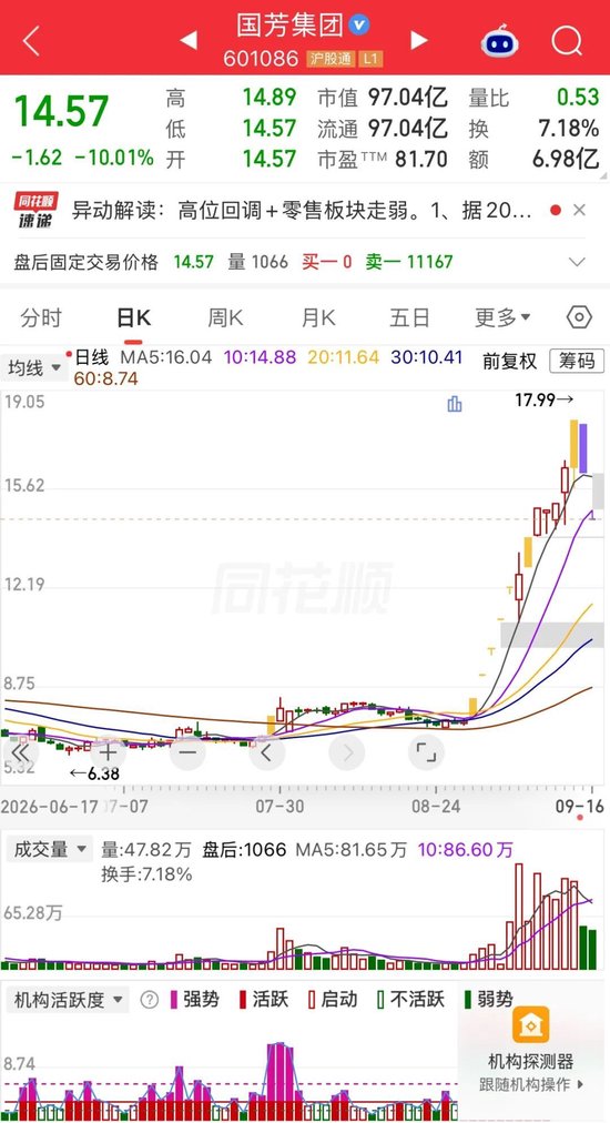 12天7板后，连续两日跌停！国芳集团砸懵“追高者”，股民：不玩了	，放我出去