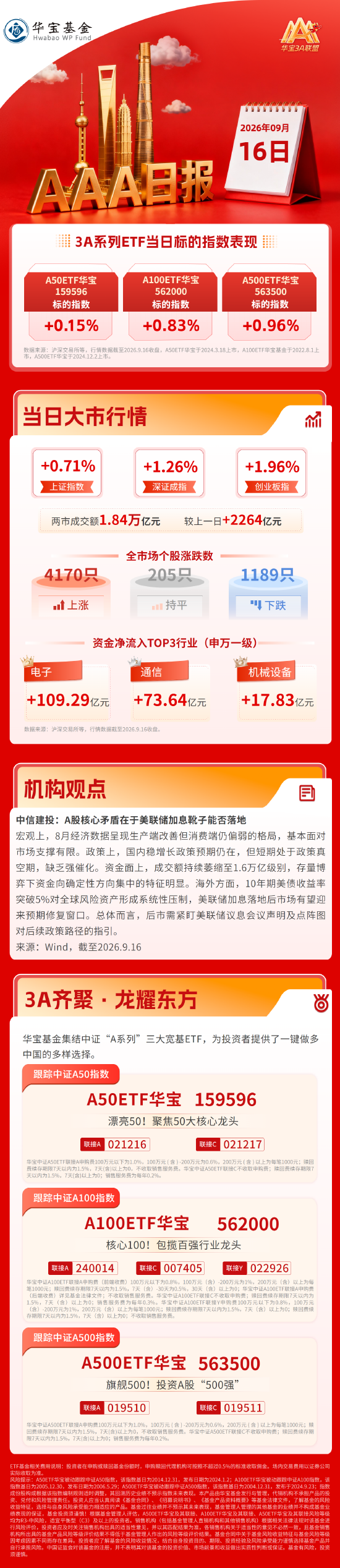 放量反攻！科创50大涨逾4%，半导体产业链全线爆发| 华宝基金3A日报（2026.9.16）