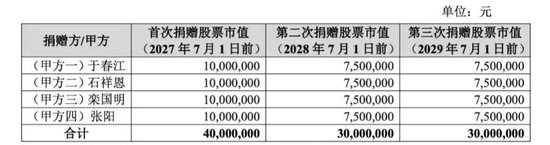 301293，控股股东	、实际控制人拟无偿捐赠1亿元股份