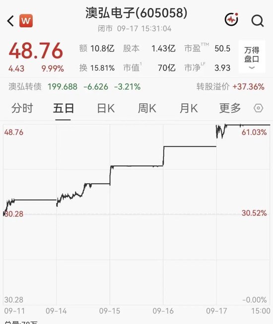 5连板牛股紧急提示风险，近20日已涨超83%