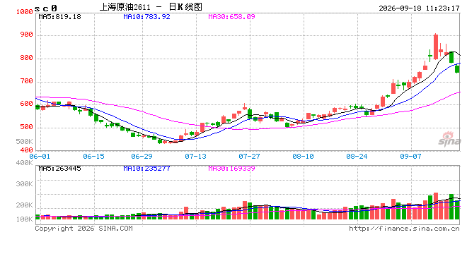 开盘|国内期货主力合约跌多涨少，SC原油跌近6%