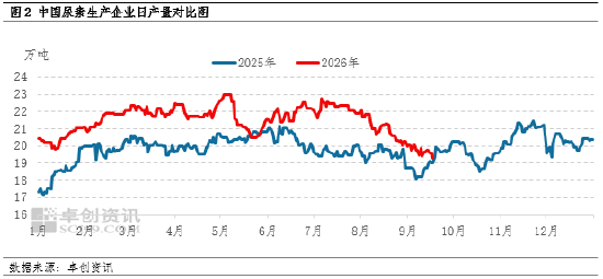 尿素：9月市场多空博弈 短时或僵持震荡