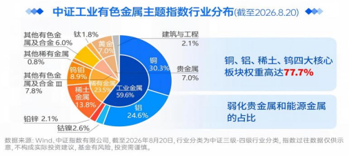 有色“醒	”过来了！长城中证工业有色金属指数正在发行