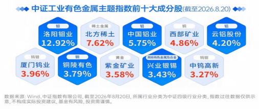 有色“醒”过来了！长城中证工业有色金属指数正在发行