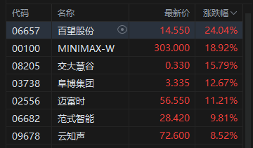 港股收评：恒指涨0.6% 科指涨2.2% 芯片股普涨 内房股午后走强 联想涨超9% MINIMAX涨超18%