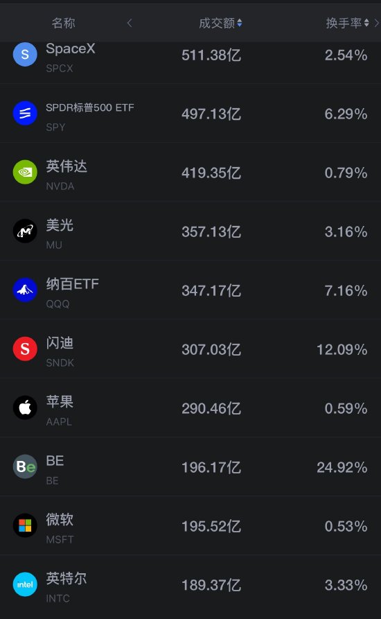 9月19日美股成交前20：存储芯片爆发 美光涨约4% 闪迪大涨11% 美光高管称内存短缺短期难缓解