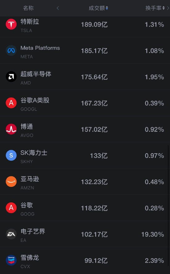 9月19日美股成交前20：存储芯片爆发 美光涨约4% 闪迪大涨11% 美光高管称内存短缺短期难缓解