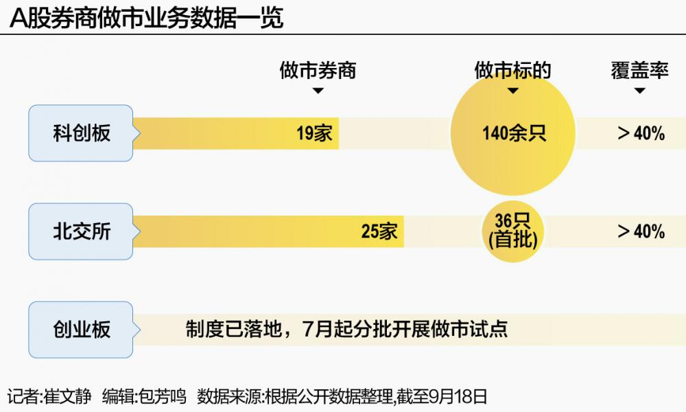 券商扎堆布局做市 牌照扩容、制度全覆盖 A股交易生态迎新变