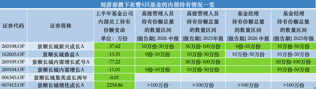 百亿基金经理刘彦春卸任景顺长城基金副总，在管基金上半年遭内部员工全线减持