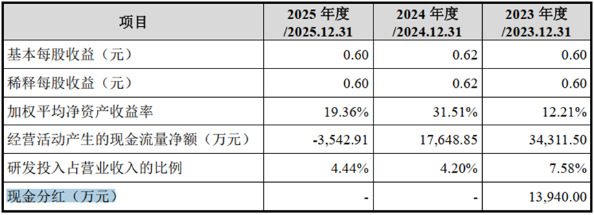 永康防务IPO：手握14亿现金，实控人夫妇分红超1亿