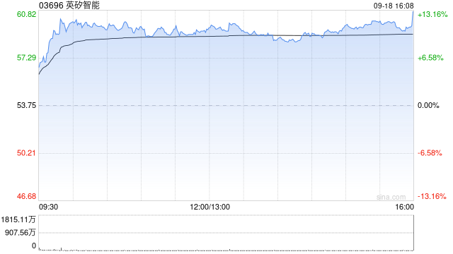 大和：英矽智能上半年收入同比上升287.2%至1.06亿美元
