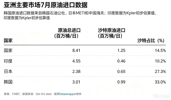 沙特东西输油管道关停，对亚洲主要原油进口国意味着什么