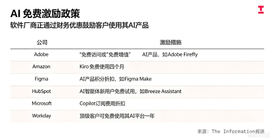 软件企业AI产品降价，留住客户以防转投Anthropic、OpenAI