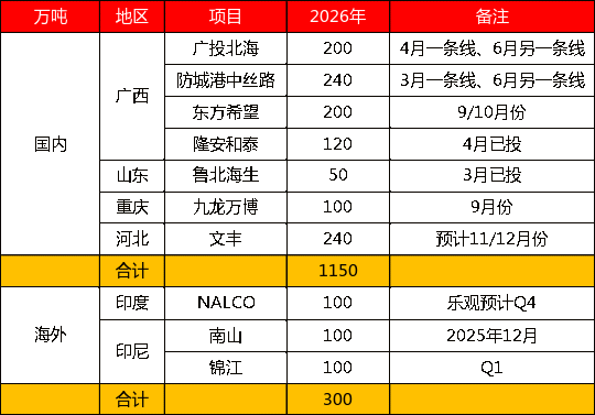 【四季报】铝：缺口预期收敛，运行中枢或维持