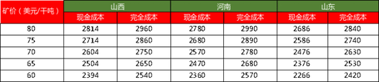 【四季报】铝：缺口预期收敛	，运行中枢或维持