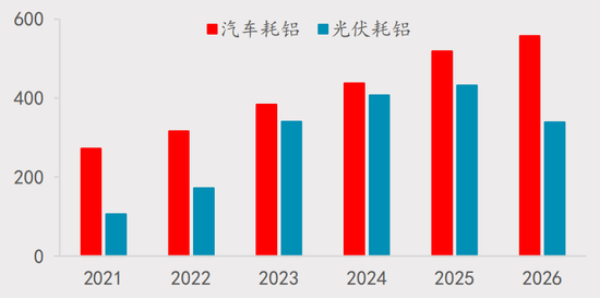 【四季报】铝：缺口预期收敛，运行中枢或维持