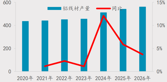 【四季报】铝：缺口预期收敛，运行中枢或维持