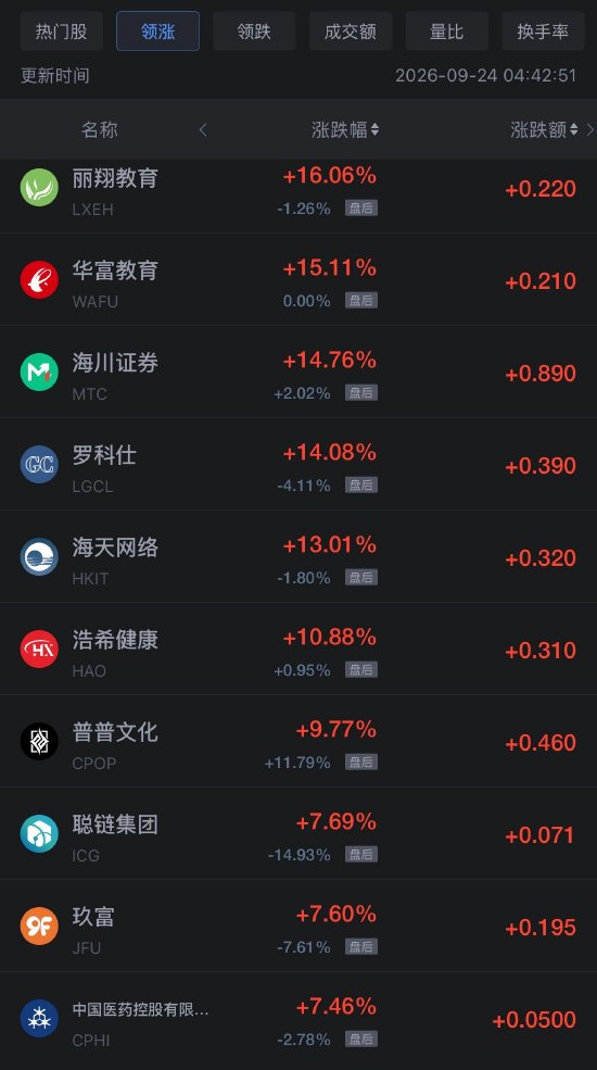 9月24日热门中概股多数下跌	，阿里巴巴跌超4%