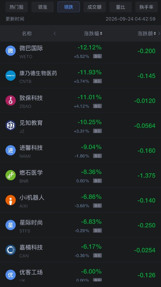 9月24日热门中概股多数下跌，阿里巴巴跌超4%