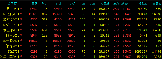 开盘|国内期货主力合约涨跌不一	，SC原油涨超4%
