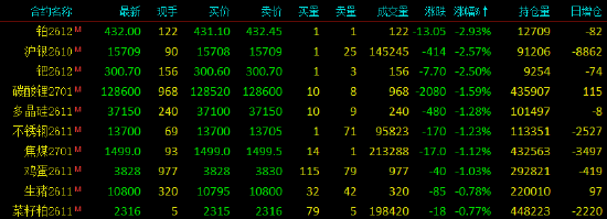 开盘|国内期货主力合约涨跌不一，SC原油涨超4%