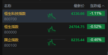 港股午评：恒指跌0.52% 科指跌1.11% 科网股、黄金股低迷 石油股逆势上涨