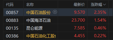 港股午评：恒指跌0.52% 科指跌1.11% 科网股、黄金股低迷 石油股逆势上涨