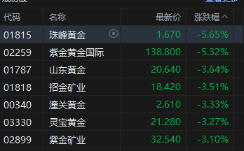 港股午评：恒指跌0.52% 科指跌1.11% 科网股、黄金股低迷 石油股逆势上涨