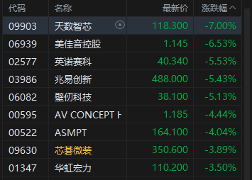 港股午评：恒指跌0.52% 科指跌1.11% 科网股	、黄金股低迷 石油股逆势上涨
